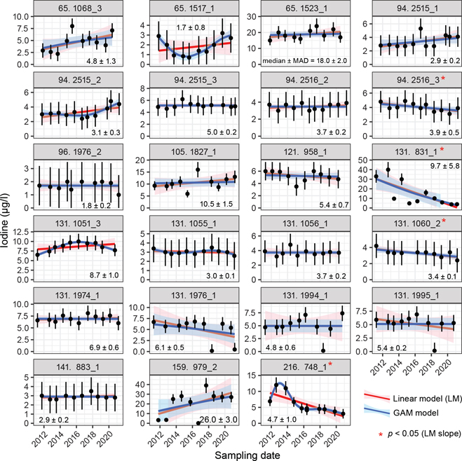 Fig 4 Iodine time series for well screens with data of at least a 10-year duration (n = 23; Fig. 1; Table S1 in supplementary information). The error bars show the analytical uncertainty. 95% confidence intervals are displayed for both the linear and generalised additive (GAM) models.