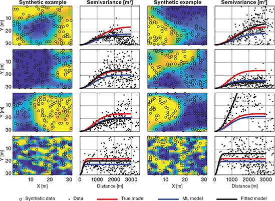 Fig. 3 Synthetic examples: 8 realisations are shown – each of their own Gaussian semivariogram model with some component of noise. The semivariance models show a high level of accuracy for the traditional fitting approach as well as the ML approach.