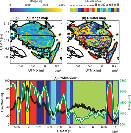 Fig. 4 Method results of a layer covering the Danish island of Fyn. (a) Predicted ranges. (b) Ranges clustered into regions. (c) Layer elevation across the black profile shown in (a) and (b) and the predicted ranges (green/white line) across the same profile. The colour scale in (c) matches the colour scale in (b), showing where individual clusters are located.