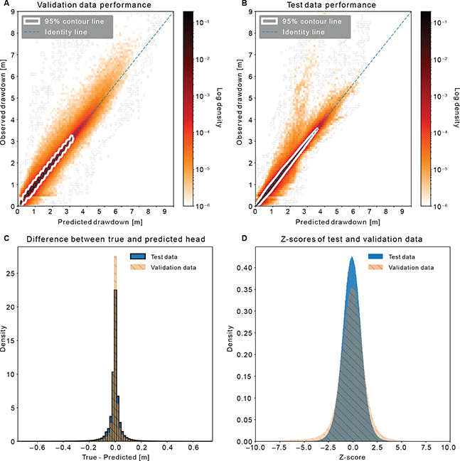 Fig 2 The performances of the trained neural network on the validation data set and an independent test data set are shown as density plots A and B. The x-axis represents the predicted mean values of the drawdown, whilst the y-axis represents the observed MODFLOW drawdown. Each square in the figures covers several observations visualised with a normalised logarithmic colour scale. The identity line (blue dashed line) shows the one-to-one agreement between MODFLOW and the network. The white contour line holds 95% of the data within. C shows the difference between the true MODFLOW values and predicted values for both data sets as a probability density histogram. D depicts the distribution of z scores for the validation and test data sets. Brown shading: overlap between test data and validation data sets.