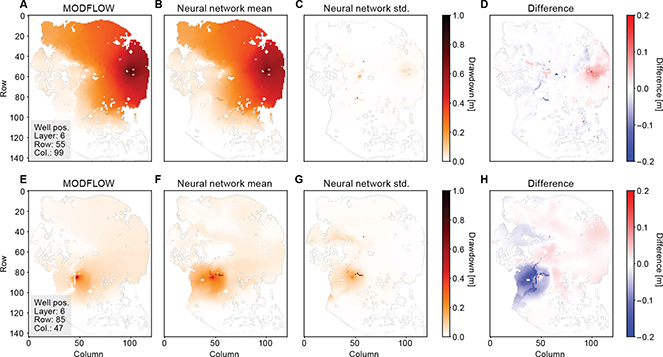 Fig 3 Results and comparisons between MODFLOW and the neural network in two test cases. A–D: Case 1. A new well is simulated in layer 6 at row 55 and column 99. The drawdown of the layer above the abstraction layer is visualised for MODFLOW (A), the neural network mean and one standard deviation (B–C) and the difference between MODFLOW and network mean (D). E–H: Case 2. The well is moved to layer 6 at row 85 and column 47, and drawdown is estimated again as in A–D.