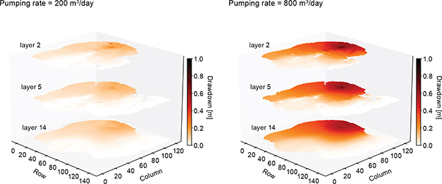 Fig 4 Drawdown in multiple layers predicted with the neural network with the well setup from case 1. Left: the pumping rate is set to 200 m3·day–1. Right: the pumping rate is increased to 800 m3·day–1.