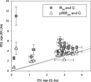Fig. 2 IR50 ages (grey squares) and pIRIR225 ages (white triangles) from K-rich feldspars (KF) versus OSL ages from quartz (Q). The IR50 ages were fading-corrected using a g-value of 2.82 ± 0.19%/decade. A 1:1 line is shown (black line) with ± 10% (dotted lines).