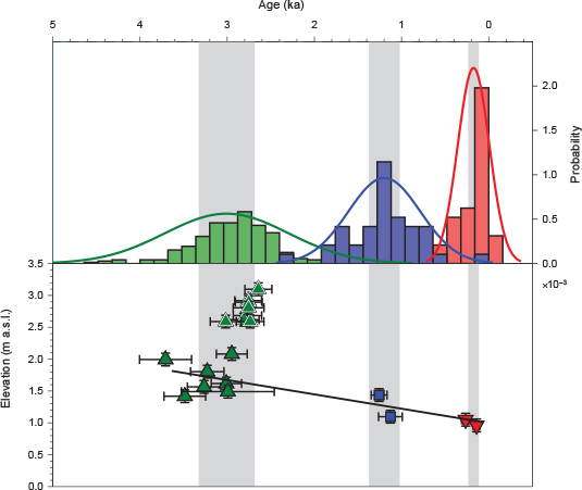 Fig. 4 Three distinct groups of OSL ages identified for beach-ridge formation in Gjellerodde. Top: histograms and probability distribution functions for the three groups identified in the lower panel, shown in green, blue and red. Lower: OSL ages (ka) shown with one standard error (including systematic errors) and their elevation (m). Grey shading indicates the three distinct groups of ages defined by the range of data in that group including random and systematic errors at the 95% significant level. Groups were identified by a one-way ANOVA test on all samples at the 95% significant level. Dark green triangles with black outline: samples <2.5 m elevation. Green triangles with white outline: samples >2.5 m elevation. See also Fig. 3. The solid black line represents a linear interpolation excluding the highest beach ridges.