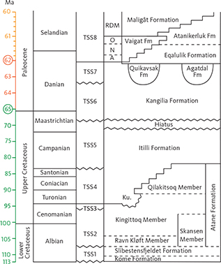 Click to Enlarge View Fig. 4 Stratigraphy and age of the sedimentary and volcanic formations of the Nuussuaq Basin on Disko and Nuussuaq. On the age scale to the left, rings around two numbers and change of colours indicate changes in the scale. TSS-1 to TSS-8 are tectonostratigrahic sequences (Dam & Sønderholm 2021). Ku.: Kussinerujuk Member. Members of the volcanic formations are A: Anaanaa Member; N: Naujánguit Member; O: Ordlingassoq Member; RDM: Rinks Dal Member.