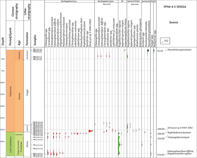 Click to Enlarge View Fig. 8 Range chart of dinoflagellate cysts, spores and pollen (SP), acritarchs, fungi (FU) and freshwater algae (AL) in core FP94-4-5. Biostratigraphically important palyno-events are shown to the right. FO: first occurrence. LO: last occurrence.