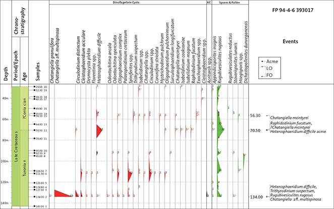 Click to Enlarge View Fig. 10 Range chart of dinoflagellate cysts, spores and pollen, and acritarchs (AC) in core FP94-4-6. Biostratigraphically important palyno-events are shown to the right. FO: first occurrence. LO: last occurrence