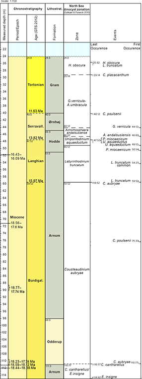 Fig. 2 Stratigraphic framework of the Sdr. Vium borehole (115–24 m depth). Strontium isotope ages from Eidvin et al. (2014) are shown in the left column. The ages for the two uppermost samples (51.5–51.8 m and 71.15 m) show ages older than expected from the dinocyst stratigraphic framework, see discussion in Eidvin et al. (2014). The Neogene dinocyst zonation by Dybkjær & Piasecki (2010). GTS 2012 from Hilgen et al. (2012). First and last occurrences of age-diagnostic dinocysts are shown to the right. Lithostrat.: lithostratigraphy. Serravall.: Serravallian. Burdigal.: Burdigalian. A. andalousiensis: Achomosphaera andalousiensis. C. poulsenii: Cerebrocysta poulsenii. C. placacanthum: Cleistosphaeridium placacanthum. C. cantharellus: Cordosphaeridium cantharellus. C. aubryae: Cousteaudinium aubryae. E. insigne: Exochosphaeridium insigne. G. verricula: Gramocysta verricula. H. obscura: Hystrichosphaeropsis obscura. P. miocaenicum: Palaeocystodinium miocaenicum. U. aqueductum: Unipontidinium aquaeductus. L. truncatum: Labyrinthodinium truncatum.