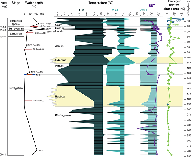 Fig. 4 Temperature evolution recorded in the Sdr. Vium core. CMT: coldest month temperature. MAT: mean annual temperature. WMT: warmest month temperature. SST: sea-surface temperature. The temperature ranges are based on the Coexistence Approach (CA) performed on the data set generated by Larsson et al. (2010, 2011). SST based on alkenones and plotted after Herbert et al. (2020). Dinocyst relative abundance: relative distribution of warm- and cold-favouring dinocyst taxa. Dinocyst taxa assigned as warm- and cold-water indicators are shown in Supplementary File S2. MFS: maximum flooding surface. SB: sequence boundary. MRS: maximum regressive surface. ?MFS: possible MFS.
