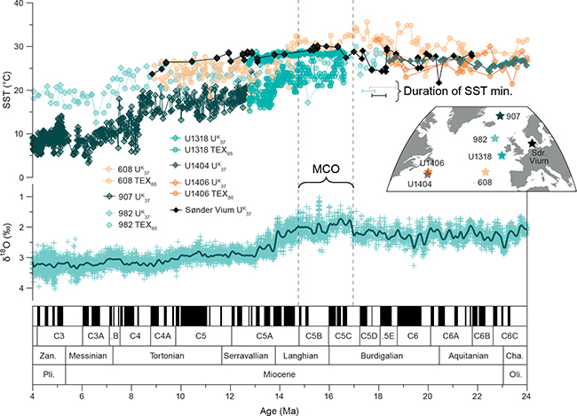 Fig. 8 Compilation of existing sea-surface temperature (SST) records from the northern low to high latitudes. Sites are as follows: Deep Sea Drilling Program (DSDP) Site 608, Ocean Drilling Program (ODP) Site 907, ODP Site 982, Integrated Ocean Drilling Program (IODP) Site U1318, IODP Site U1404, IODP Site U1406 and Sdr. Vium core. Data sources: Herbert et al. (2016, 2020); Liu et al. (2018); Super et al. (2018, 2020); Guitián et al. (2019); Sangiorgi et al. (2021). Also shown is the global composite oxygen isotope curve (δ18O) for benthic foraminifera (Westerhold et al. 2020) across the Miocene. MCO: Miocene Climatic Optimum. Cha.: Chattian. Oli.: Oligiocene. Plio.: Pliocene. Zan.: Zanclean. C3–C6: polarity chrones. UK37: Unsaturated long-chain Ketones index with 37 carbon atoms (C37 alkenones). TEX86: tetraether index of 86 carbon atoms.