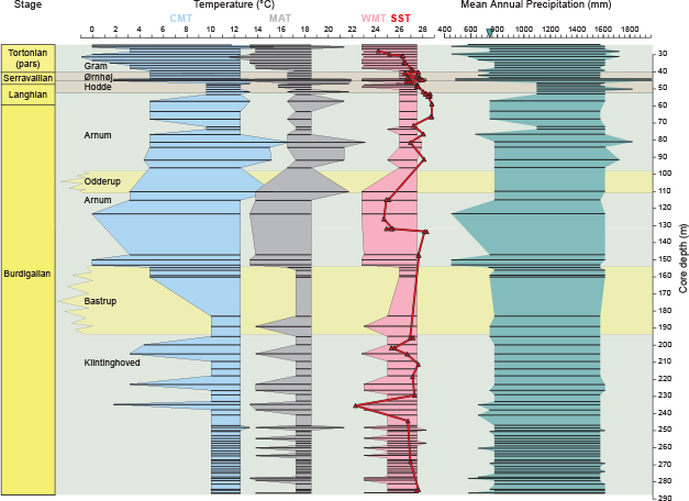 Fig. 4 Reconstruction of the climate during the Miocene based on the Sdr. Vium core (modified from Sliwinska et al. 2024). To the left: land temperature (CMT: coldest month temperature. MAT: mean annual temperature. WMT: warmest month temperature) and to the right: sea surface temperature (SST) and precipitation. The green arrow on the precipitation scale indicates the mean annual precipitation in Denmark, 1981–2020.