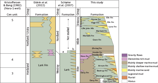 Fig. 8 Figure showing the relationship of the new lithostratigraphy presented here with the previous stratigraphic schemes of Kristoffersen & Bang (1982), Schiøler et al. (2007) and Eidvin et al. (2022). Note an inconsistency in the scheme of Schiøler et al. (2007) concerning the definition of the top of the Lark Formation: (a): Boundary inferred from the log pick in their fig. 51 at a marked shift towards higher gamma-ray readings; this log motif corresponds to the base of the Hodde Formation (see Rasmussen et al. 2010). (b): Boundary placed at the top of the Hodde Formation in their stratigraphic scheme (their fig. 2).