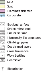 Fig. 14 Legend applicable to all cores and well logs shown in this study.