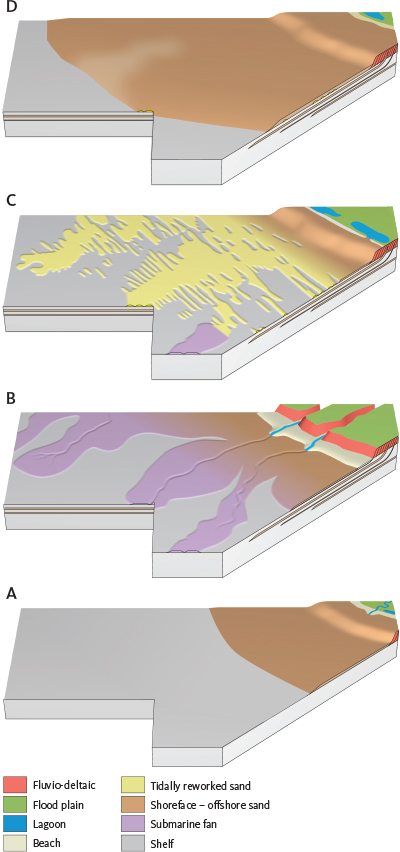 Fig. 57 Schematic diagram showing the sedimentological development of the lower sand–silt unit of the Lille John Member. (A): Initial progradation of the Luna Formation. (B): Due to sea-level fall, incision and erosion occurred and fans were laid down in the basinal setting. (C): Reworking of fans due to bottom currents and redeposition of the sand into elongated bars. (D): Due to sea-level rise and associated flooding, the area was dominated by hemipelagic mud deposition.