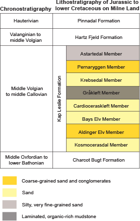 Fig. 2 Lithostratigraphical scheme of Jurassic to Lower Cretaceous sediments on Milne Land based on Callomon & Birkelund (1980), Birkelund & Callomon (1985), Birkelund et al. (1984) and Surlyk et al. (2021).