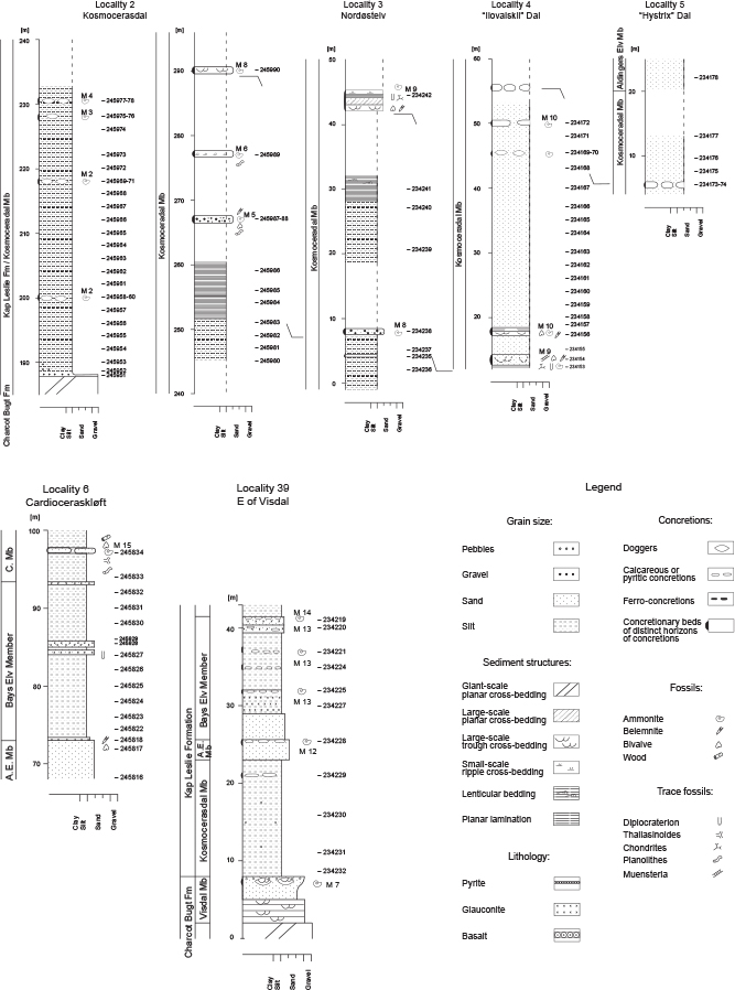 Fig. 4 Measured and sampled sedimentary successions from Milne Land with ammonite faunal horizons (e.g. M 14) and palynological samples (e.g. GGU245951) modified from Piasecki (1980). The locality numbers are from Piasecki (1980, fig.3) and Birkelund & Callomon (1985, fig. 2). The sedimentary succession from localities 2–5 shows the complete Kosmocerasdal Member, Kap Leslie Formation. Sedimentary logs from locality 6, Cardioceraskløft, and locality 39, east of Visdal, are correlated by the upper boundary of Aldinger Elv Member and the basis of Bays Elv Member.