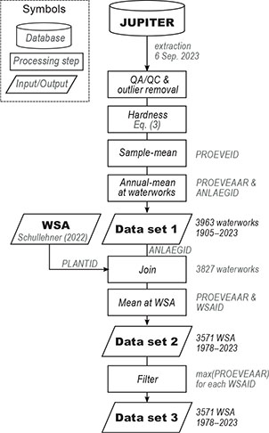 Fig. 1 Flowchart summarising the data preparation and statistical analyses used here. QA/QC: quality assurance and quality control. WSA: water supply area. For the contents of Data sets 1, 2, and 3, see Section ‘Data description and main features’. Hardness calculated by Eq. (3). Field names: ANLAEGID: unique identification number (ID) of the waterworks. PLANTID: waterworks ID used in Schullehner (2022), same as ANLAEGID. PROVEID: sample ID. PROEVEAAR: sample year. WSAID: ID of the WSA (Schullehner 2022). Full list of field names in Supplementary Files S1, S2.