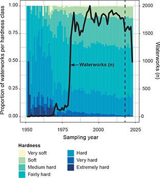 Fig. 2 Drinking water hardness at public waterworks in Denmark. Vertical dashed line shows when Ca, Mg and total hardness were de-regulated (see text for details). X-axis is limited to 1950–2023 as there are very few waterworks with data in the period 1900–1950. Sampling and reporting of data for 2023 was incomplete because the data were downloaded in September 2023. Data available in Supplementary Files S4 (Annual_hardness_public_waterworks.csv).