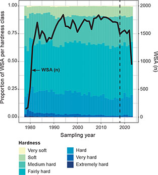 Fig. 3 Drinking water hardness at the water supply area (WSA) of public waterworks (1978–2023). The vertical dashed line shows when Ca, Mg and total hardness were de-regulated (see text for details). Data available in Supplementary Files S4 (Annual_hardness_WSA.csv).