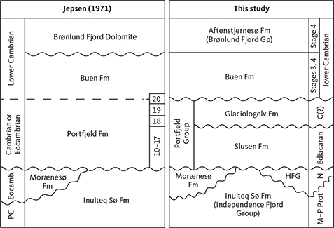 Fig. 2 Lithostratigraphic scheme of the Precambrian – lower Cambrian of southern Peary Land showing the relationship of the revisions presented here to the original definition of Jepsen (1971); the numbers (10–20) refer to the lithological units in the type section described by Jepsen (1971). C(?): Inferred lowermost Cambrian. Eocamb.: Eocambrian. HFG: Hagen Fjord Group. M–P Prot.: Meso – Palaeoproterozoic. N: Neoproterozoic. PC: Precambrian. Fm: formation. Gp: group.