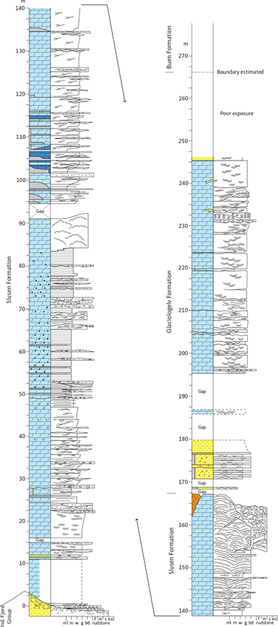 Fig. 8 Reference section of the Slusen Formation and type section of the Glaciologelv Formation, Nedre Midsommersø (Fig. 1b, locality 2), exhibiting the cyclic nature of both the Slusen Formation and the carbonates of the Glaciologelv Formation. Ind.: Independence. Lithology/grain-size abbreviations: ml: marlstone. m: lime mudstone. w: wackestone. g: grainstone. bd: boundstone. Rudstone subdivisions: f: fine. m: medium. c: coarse. co: cobble. For legend, see Fig. 6.