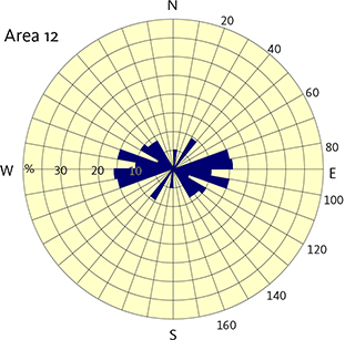 Fig. 18 Rose diagram of dyke orientations from Area 12 just south of lake Tasersiaq (location in Figs 8 and 16). Rose diagram construction described in Fig. 9.