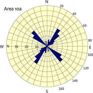 Fig. 19 Rose diagram of dyke orientations from Area 10a just east of Kangaamiut Sermiat. Location in Fig. 8. Rose diagram construction described in Fig. 9.