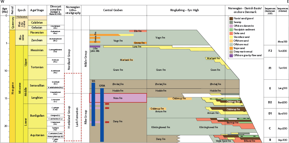 Fig. 3 The new lithostratigraphic subdivision for the Neogene succession in the Danish sector of the North Sea (modified from Rasmussen et al., in press) with a dashed red box showing the studied interval. Note the presence of diatomite in the middle Miocene, referred to as the Nora Formation (solid red box), and some minor occurrences in the Lower Miocene succession within the Dany Formation (red arrows). The intervals covered by the two cored well sections (2/11–12S and 2/8–G10A) are shown. The timescale of Raffi et al. (2020) is used in this figure.