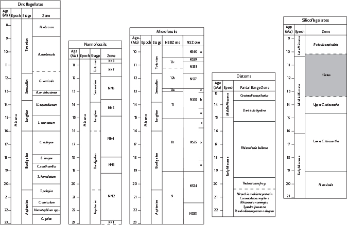 Fig. 4 Biostratigraphic zonations used in this study. Dinocyst zonation of Dybkjær & Piasecki (2010), nannofossil zonation of Martini (1971), microfossil zonations of King (1989, 2016), diatom zonation of Schrader & Fenner (1976) & the silicoflagellate zonation of Locker & Martini (1989). Refer to individual references for timescales applied.
