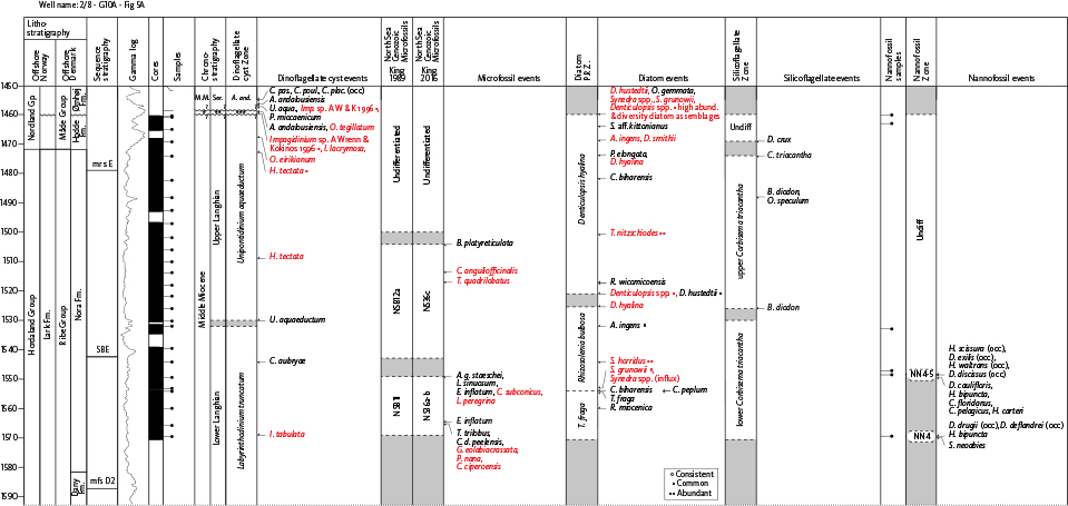 Fig. 5 Summary diagram for the 2/8–G10A well with biostratigraphic zones, previously published events (black text) and new events (red text), for full fossil names see Supplementary File S1. Lithostratigraphy for the Norwegian Sector from Eidvin et al. (2022), onshore Denmark from Rasmussen et al. (2010) and offshore Denmark from Rasmussen et al. (in press). Sequence stratigraphy from Rasmussen (2004a; 2017) and Dybkjær et al. (2021). Gamma log c/o Aker BP. Cored intervals are indicated. The main sample column indicates samples for dinocysts, microfossils, diatoms and silicoflagellates. Nannofossil samples are indicated separately. In the ‘Cores’ column, core samples are marked with a dash-dot symbol, and ditch cutting samples are marked with a dash. Chronostratigraphy of Raffi et al. (2020), dinocyst zonation of Dybkjær and Piasecki (2010), microfossil zonations of King (1989; 2016), diatom zonation of Schrader and Fenner (1976), silicoflagellate zonation of Locker and Martini (1989) and nannofossil zonation of Martini (1971). *: Late Miocene, **: late Tortonian, ***: Hystrichosphaeropsis obscura zone. FM: Formation. M.M. and M. Micoene: Middle Miocene. Ser.: Serravallian. Lang.: Langhian. P.R.Z.: Partial Range Zone. U.: Upper. Lwr.: Lower. Aqui.: Aquitanian. Burd.: Burdigalian. Undiff.: Undifferentiated.