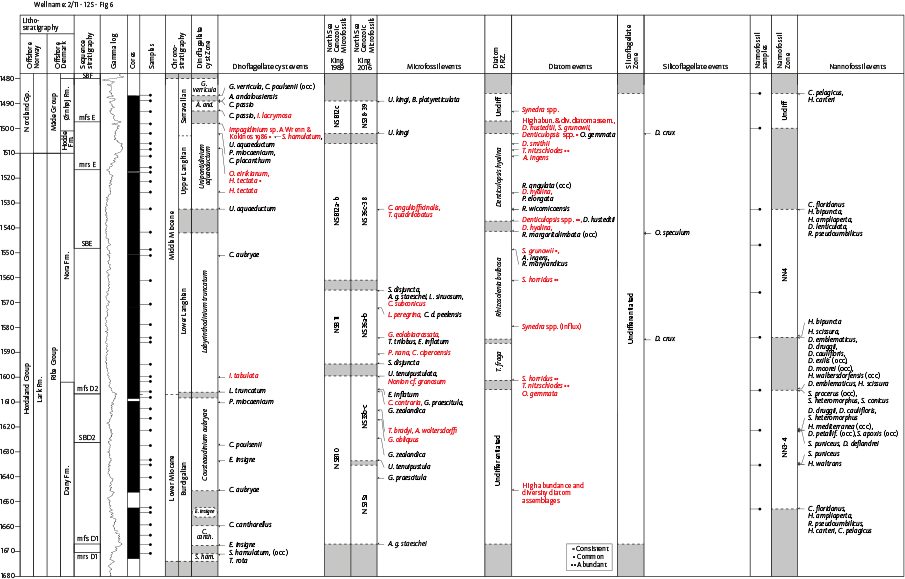 Fig. 6 Summary diagram for the 2/11–12S well with biostratigraphic zones, previously published events (black text) and new events (red text), for full fossil names see Supplementary File S2. Lithostratigraphy for the Norwegian Sector from Eidvin et al. (2022), onshore Denmark from Rasmussen et al. (2010) and offshore Denmark from Rasmussen et al. (in press). Sequence stratigraphy from Rasmussen (2004a; 2017) and Dybkjær et al. (2021). Gamma log c/o Aker BP. Cored intervals are indicated. The main sample column indicates samples for dinocysts, microfossils, diatoms and silicoflagellates. Nannofossil samples are indicated separately. Core samples are marked with a dash with a dot, and ditch cutting samples are marked with a dash. Chronostratigraphy of Raffi et al. (2020), dinocyst zonation of Dybkjær and Piasecki (2010), microfossil zonations of King (1989, 2016), diatom zonation of Schrader and Fenner (1976), silicoflagellate zonation of Locker and Martini (1989) and nannofossil zonation of Martini (1971). FM: Formation. Undiff.: Undifferentiated.
