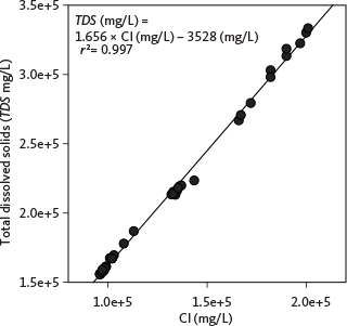 Click to Enlarge View Fig. 4 Empirical relationships between chloride and TDS concentrations established for Mesozoic reservoirs. Based on data in Laier (2008) and Holmslykke et al. (2019).