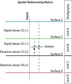Click to Enlarge View Fig. 5 Principle of the Spatial Relationship Matrix (SRM). The transformation expresses the sample depth relative to a specific surface by calculating its depth above (positive value) or below (negative value) the datum. Consequently, a sample in a well with ‘n’ identified surfaces will have n depths. S1: Surface 1. S2: Surface 2. S3: Surface 3. S4: Surface 4.