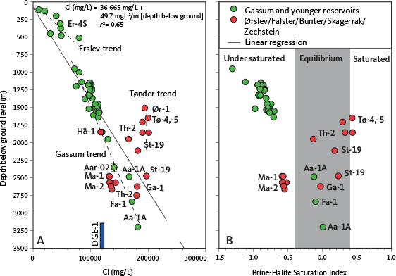 Click to Enlarge View Fig. 6 Chloride concentrations versus present day depth below ground level (A) and Brine-halite (NaCl) Saturation Index (SINaCl) at reservoir conditions (B). Thermodynamic equilibrium for halite (–0.4 ≤ SINaCl ≤ 0.4) is illustrated with a grey band. Well abbreviations as Fig. 1. Broken lines in A indicate sub-trends discussed in the text. The DGE-1 well tested crystalline basement between 3198 and 3702 m of depth. Aarhus-02 (Aar-02) tested the interval 2293–2411 m.