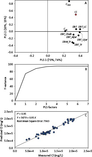 Fig. 8 PLS-regression model for chloride concentrations (red) and stratigraphic and geologic parameters [SRM, CNGB, CDB] variable set (black dots). (A) loading-weights plot (w1–w2); proportions of total data variance modelled shown along each PLS component [X%, Y%]. (B) modelled y-variance and (C) prediction versus reference plot. Proportions of total data variance (PLS factor 3) modelled shown along each PLS component [X%, Y%]. Categorial contribution variables for North German Basin (CNGB) and Danish Basin (CDB). CL: chloride. Other abbreviations after Table 1.