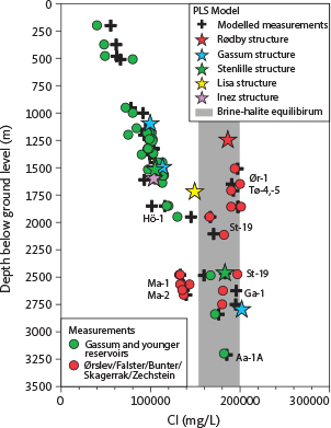 Click to Enlarge View Fig. 9 Measured chloride concentrations and PLS-modelled chloride concentrations for measurements and reservoir levels in structures versus depth below ground level. Field of brine–halite equilibrium (grey) is based on PHREEQC simulations (Fig. 6B). For well abbreviations, see Fig. 1.