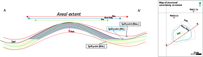 Click to Enlarge View Fig. 11 Conceptual profile (A–A’) across a potential structure. The uncertainty in mapping the structure results in the hypothetical minimum (Min.) and maximum (Max.) scenarios that are very different from the most likely mapped scenario. Variance in area and in gross thickness (t) will affect the Gross Rock Volume (GRV) of the structure. The uncertainty is addressed by applying uncertainty on the resulting GRV and other parameters and by conducting simple Monte Carlo simulation to calculate 90, 50 and 10% percentiles (e.g. Burruss et al. 2009; Heidug et al. 2013).