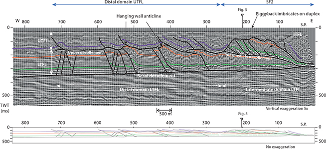 Seismic section (Fl01–54) showing an approximate dip profile across the structural framework SF2, showing piggyback imbrication of the sedimentary succession of LTFL repeated and uplifted more than 100 ms (c. 90 m; see also SF2 in Fig. 8) on a frontal ramp and a flat acting as an intermediate décollement surface for ITFL. West of SF2 is the general duplex of the area with large-scale thrust structures (some more than 1000 m long) in LTFL and UTFL translating across the basal décollement and upper décollement, respectively. Hanging wall anticlines in LTFL is superimposed in the upper décollement as folding of the surface. Small-scale structures can be seen in the hinterland part of the cross-section but cannot be outlined accurately. Seismic section shown with 5x vertical exaggeration. Interpretations shown below the seismic section with no exaggeration. Crossing seismic lines are marked on the seismic section with a figure number. See Figs 1, 7 and 8 for location of this cross-section. S.P.: Shot point. TWT: Two-way travel time.