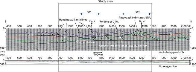 Seismic section (Fl00–27) is crossing the area oblique to strike of the structural elements and across both SF1 and SF2. The cross-section is showing an apparent ‘spreading’ of the transport direction of thrust sheets between thrust fault levels. The apparent direction of thrust sheets of UTFL is towards south (S.P. 570–1300). At SF2, the lower succession is repeated in ITFL; here, the apparent thrust direction is towards north (S.P. 1500–1800). The apparent direction of thrusting of LTFL is towards south, ending at S.P. 900. South of the study area, thrusting only appears in the UTFL. Normal faults in the LTFL are seen at SF1 dipping opposite the thrust fault. The UTFL repeats across SF1 (see purple reflector), compare also with dip-section across SF1 (Fig. 3). The true thrust direction can be inferred from Fig. 8. Seismic section shown with x5 vertical exaggeration. Interpretations shown below the seismic section with no exaggeration. Crossing seismic lines are marked on the seismic section with a figure number. See Figs 1, 7 and 8 for location of this cross-section. S.P.: Shot point. TWT: Two-way travel time.