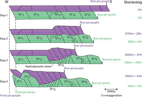 Four steps in the dynamic development of the glaciotectonic framework SF1 illustrated by balancing and stepwise deformation of the segment S.P. 550–1100 of the seismic section in Fig. 3. Purple UTFL above green LTFL. To calculate the shortening, a fixed pin line is drawn at the front of each thrust-fault level and a loose pin in the rear. Step 1 shows the balanced cross-section. The thrust sheets in LTFL are annotated SF11–SF15. Step 2 shows initial translation of imbricate thrust faulting in both UTFL and LTFL. The thrusting of UTFL is slightly ahead of the thrusting in the LTFL. In Step 3, the weight of the imbricates in the UTFL created a combined hydrodynamic shear deformation and extensional normal fault imbricate with extension about 300 m, see SF13 in the LTFL. In Step 4, compressional thrust fault imbrication of the UTFL resulted in an imbricate fan. The fan filled the extensional depression and pushed SF12 above the leading thrust sheet SF11 forming a huge hanging wall anticline. The further compression of the LTFL proximal to the depression leads to normal faulting in UTFL above SF12. The total compression of this part of the section leads to a shortening of about 3400 m (44%) in the UTFL and 600m (9%) in LTFL (see also description in Sections 3.3, 4.8 and 4.9).