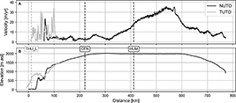 Fig. 4 Feature of the traverse routes. A: Ice surface velocity along the TUTO and NUTO traverse routes to Warming Land derived from a 5-year average (2016–2021) based on offset tracking of Sentinel-1 data (Solgaard & Kusk 2022; Solgaard et al. 2021). B: Surface elevation along both routes (Porter et al. 2023). Vertical lines mark the location of the PROMICE/GC-Net weather stations along the routes. These stations are denoted thus: THU_L for Thule Lower, CEN for Camp Century and HUM for Humboldt (Vandecrux et al. 2023; How et al. 2022).
