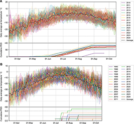 Fig. 9 Daily air temperatures and cumulative positive degree days (PDD) for all available station years during the polar day period for A: Thule Lower (THU_L) and B: Humboldt (HUM) ice-sheet weather stations (Fausto et al. 2021; Vandecrux et al. 2023; How et al. 2022). THU_L is located at an elevation of 570 m at TUTO Ramp near Pituffik. HUM is located at an elevation of 1950 m in the high-elevation ice-sheet interior. The transparent range around the daily air temperature values represents an uncertainty of one standard deviation.