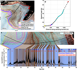 Fig. 12 Overview of the planned ice sampling transect in Warming Land adapted from MacGregor et al. (2020). A: Contrast-stretched WorldView-2 multispectral image of the ice-sheet margin at Warming Land with 1.8 m spatial resolution from 19 August 2014. White dashed line indicates area covered by panel B. ‘b’ indicates the origin (0 m) of the science transect. B: 45º-rotated zoom-in on exposed surface layering with sampling transect (black line). Colour shading of lines defined in panel A. C: Dust concentration measured in the NorthGRIP ice core (Ruth et al. 2003). Shaded polygons that link panel B with C illustrate potential stratigraphic correlations between surface- and ice-core observed dustiness – blue shading indicates low dust concentrations and brown shading indicates high dust concentrations. D: Relation between along-transect distance and apparent ice age (based on visual correlations; colour shading of dots defined in panel A). WorldView image in A and B: copyright Maxar Inc.