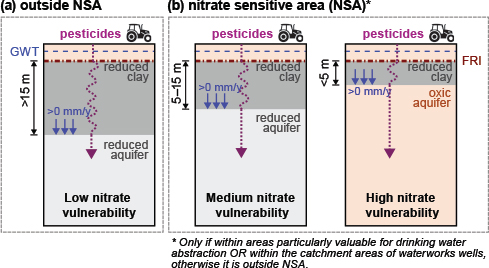 Fig. 1 Illustration of the principles for designation of a groundwater abstraction area as a nitrate-sensitive area (NSA) in Denmark (including aquifer vulnerability and redox state in the aquifer, thickness of reduced clay layer and positive recharge) and potential leaching of persistent pesticide compounds to the aquifer. Purple dotted lines indicates potential leaching pathways to the aquifer. GWT: groundwater table (blue dashed lines). FRI: first redox interface (red dashed lines).