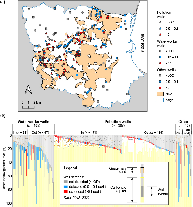 Fig. 3 Pesticide status of well screens in Køge municipality. a: shown on a map of the municipality along with groundwater abstraction areas officially designated as nitrate-sensitive area (NSAs). LOD: limit of detection. b: 1D depth profiles of the well screens, ordered by depth to screen top. In: inside NSA, out: outside NSA. n: number of well screens. The entire well-screen length is colour shaded according to the pesticides categories (dark grey, blue, red, as in the legend). Some well screens do not reach the carbonate aquifer, in this case there is no colour (white shading).