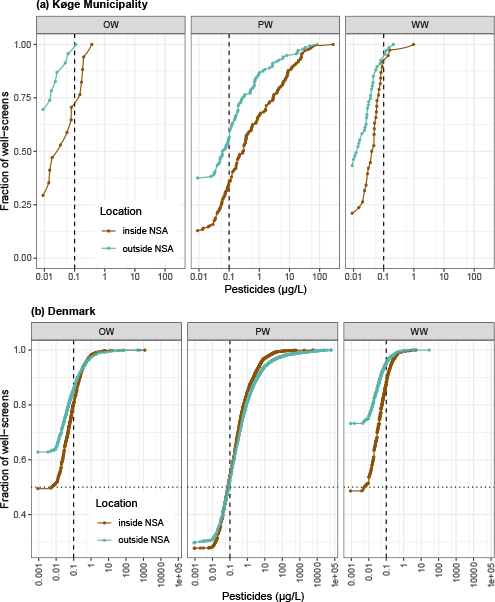 Fig. 4 Cumulative distribution of pesticide concentrations by well type inside and outside of a groundwater abstraction area officially designated as a nitrate-sensitive area (NSA). a: Køge municipality. b: Denmark (Thorling et al. in press). Note that in b, the y-axis does not start at 0 for visualisation purposes; x-axis is log10-transformed, so the values <LOD (0 μg/L) are visualised here as 0.009 μg/L. Screen types are as follows: OW: other well; PW: pollution well; WW: waterworks well.