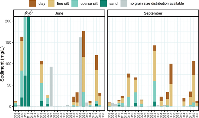 Fig 2 Sediment concentration (mg/L) and composition (clay, fine silt, coarse silt and sand, available only when sediment content was >10 mg/L) in meltwater rivers in June and September. D38, D39 and D40 were not sampled in September. Note that some low concentration samples may be difficult to distinguish from the background line. To improve readability of the figure, the upper limit of the y-axis was set to 200 mg/L. In June, sites D10 and D11 had a total sediment concentration of 444 and 1372 mg/L, respectively. Grain-size composition was not measured in 2017, hence there are no composition data for sites D27 and D38 in June despite their high sediment concentrations.