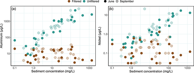 Fig 3 Concentration of (a) aluminium, and (b) nickel for June and September in unfiltered and filtered samples versus sediment concentration of unfiltered samples. Notice the logarithmic scales. Three values of nickel were below the detection limit (<0.03 μg/L) and for these we report the detection limit only.