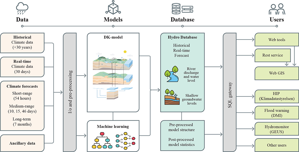 Fig. 1 Process flowchart of the flood forecasting system.