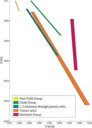 Estimated simple 1D instantaneous velocity functions of the Permian, Mesozoic and Cenozoic units within the Danish area. The functions are based on well-velocity surveys illustrating that data availability limits the depth range for the various units. For each unit, 3 standard deviation error estimates are shown as zones around a black centre line used as a mean velocity. Intercept velocity and the velocity gradient are both functions of lithology and compression/burial (e.g. Japsen 1993; Japsen et al. 2007, 2016); the narrow velocity range in the Zechstein Group reflects that this group is dominated by massive evaporites with low compressibility. Z: Depth below sea level measured in m. V: Seismic (P wave) velocity measured in m/s based on well information.